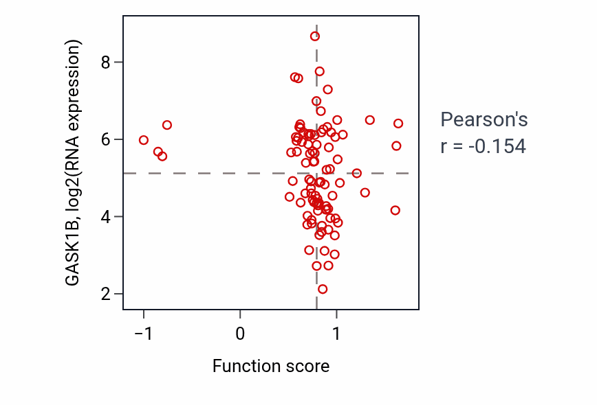 Per-sample scatter of Postsynapse to nucleus signaling pathway activity vs GASK1B in UCEC.