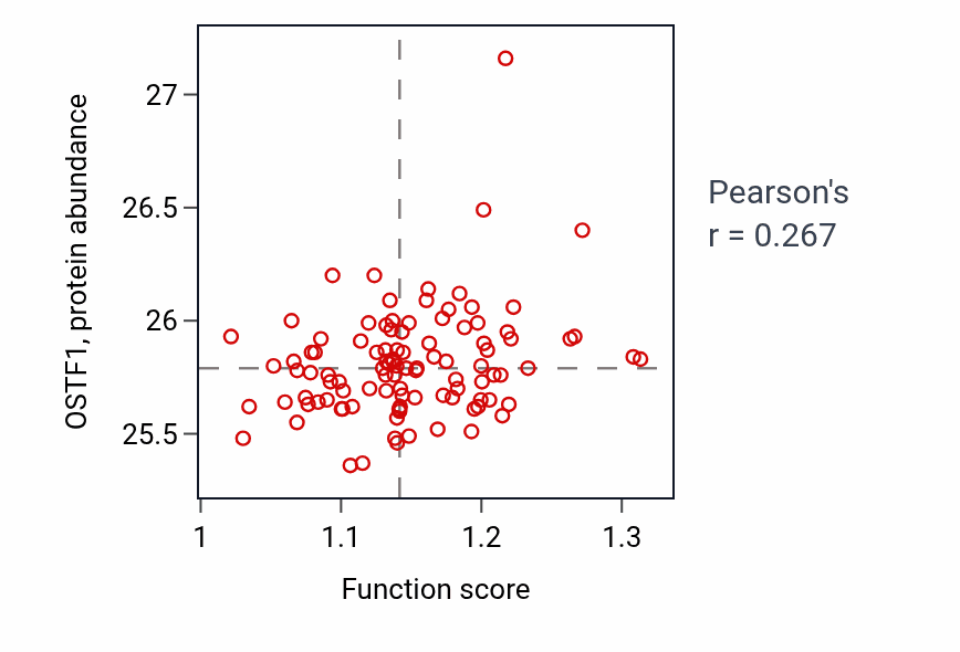Per-sample scatter of Postsynapse to nucleus signaling pathway activity vs OSTF1 in CCRCC.