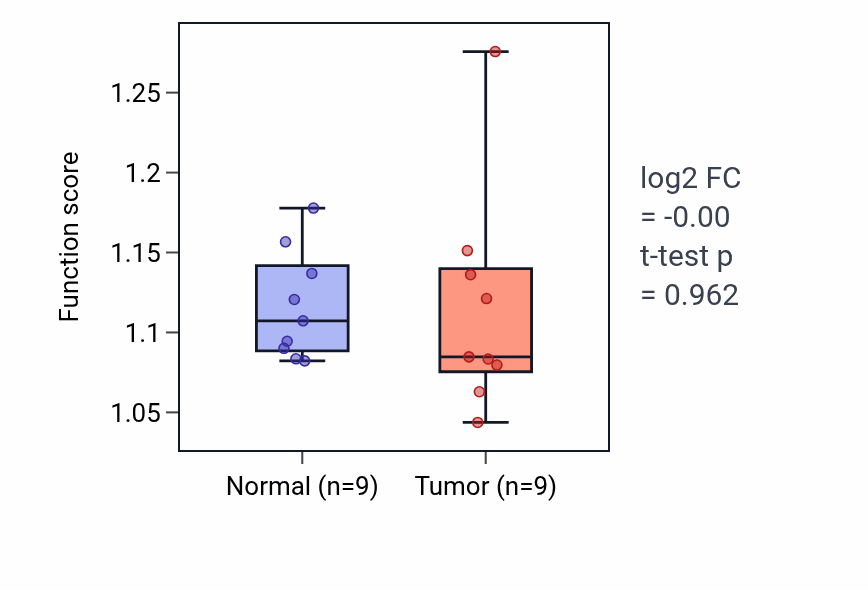 Tumor-vs-normal pathway-activity box plot for Postsynapse to nucleus signaling pathway in LUAD.