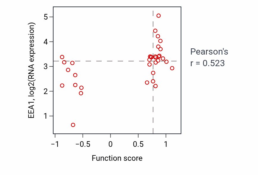 Per-sample scatter of Synaptic vesicle endosomal processing activity vs EEA1 in SKIN.