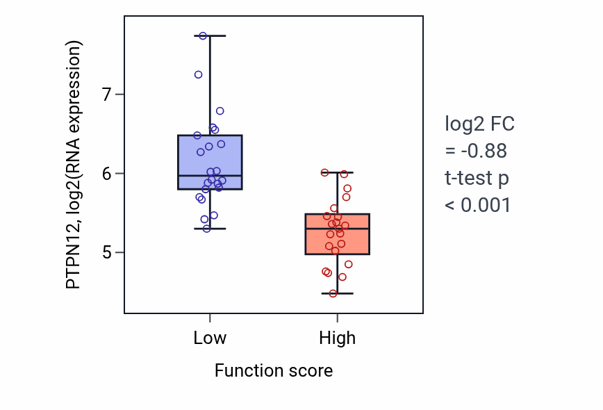 Box plot of PTPN12 in Synaptic vesicle endosomal processing-low vs -high samples in SKIN.