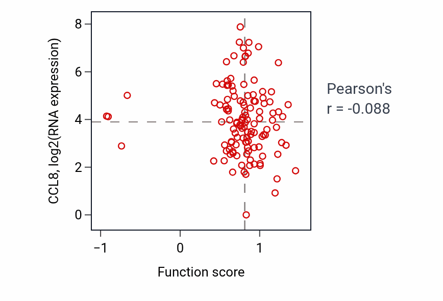 Per-sample scatter of Synaptic vesicle endosomal processing activity vs CCL8 in BRCA.