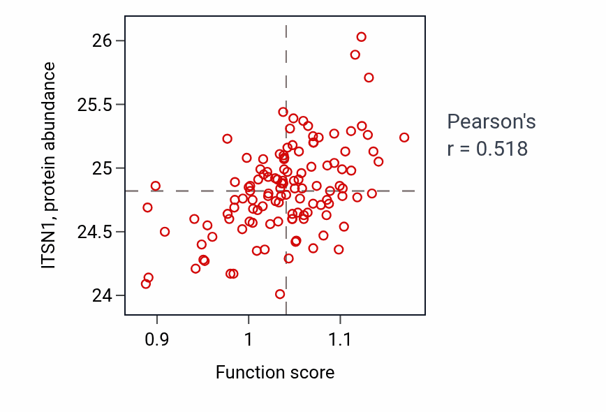 Per-sample scatter of Synaptic vesicle endosomal processing activity vs ITSN1 in BRCA.