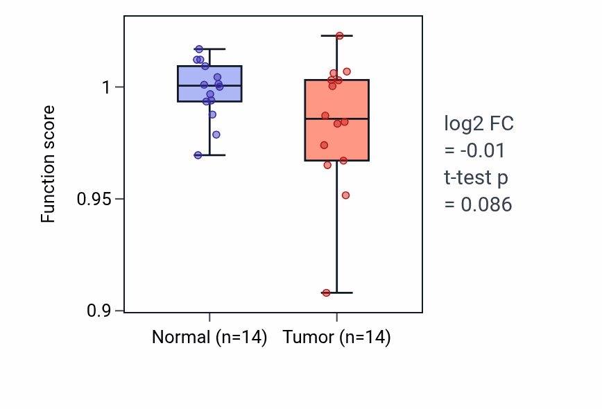 Tumor-vs-normal pathway-activity box plot for Synaptic vesicle endosomal processing in THCA.