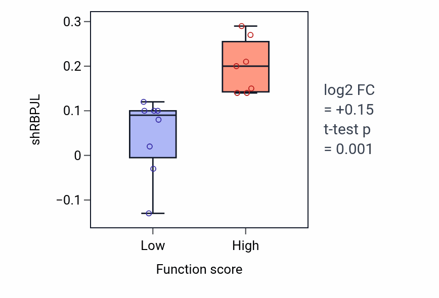 Box plot of RBPJL in Synaptic signaling via neuropeptide-low vs -high samples in BONE.