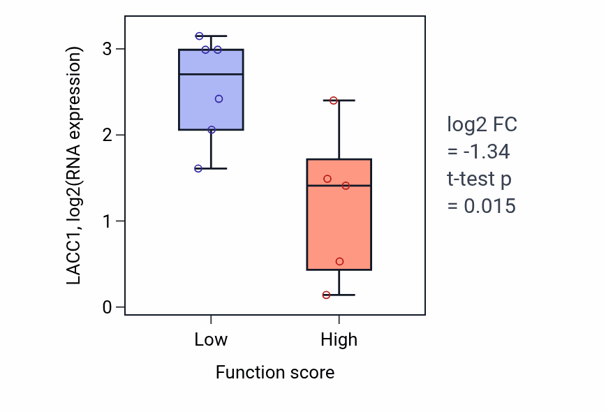 Box plot of LACC1 in Synaptic signaling via neuropeptide-low vs -high samples in BLOOD_Lymphoma.