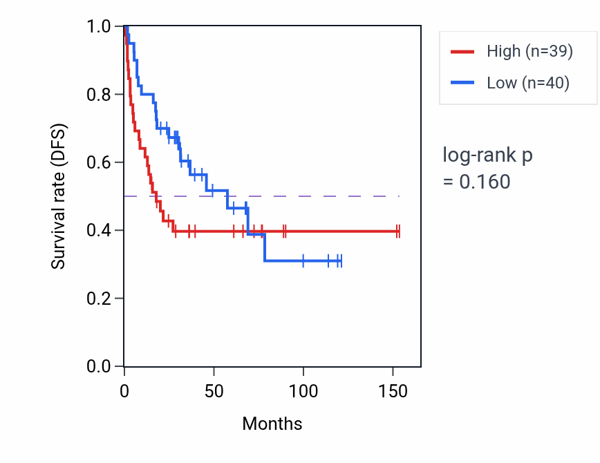 Kaplan&ndash;Meier survival curve for Synaptic signaling via neuropeptide pathway activity in ACC: high vs low activity groups.