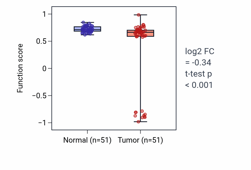 Tumor-vs-normal pathway-activity box plot for Synaptic signaling via neuropeptide in KIRC.
