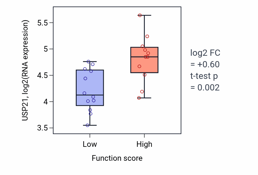 Box plot of USP21 in Trans-synaptic signaling by lipid-low vs -high samples in OESOPHAGUS.