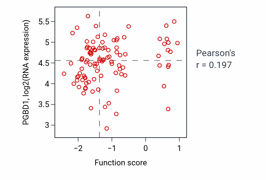 Per-sample scatter of Trans-synaptic signaling by lipid activity vs PGBD1 in GBM.