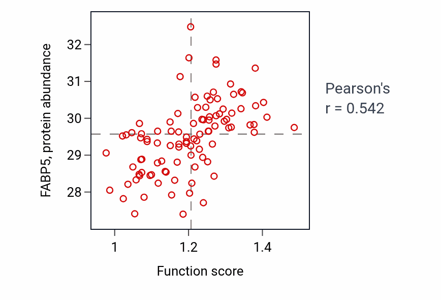 Per-sample scatter of Trans-synaptic signaling by lipid activity vs FABP5 in GBM.