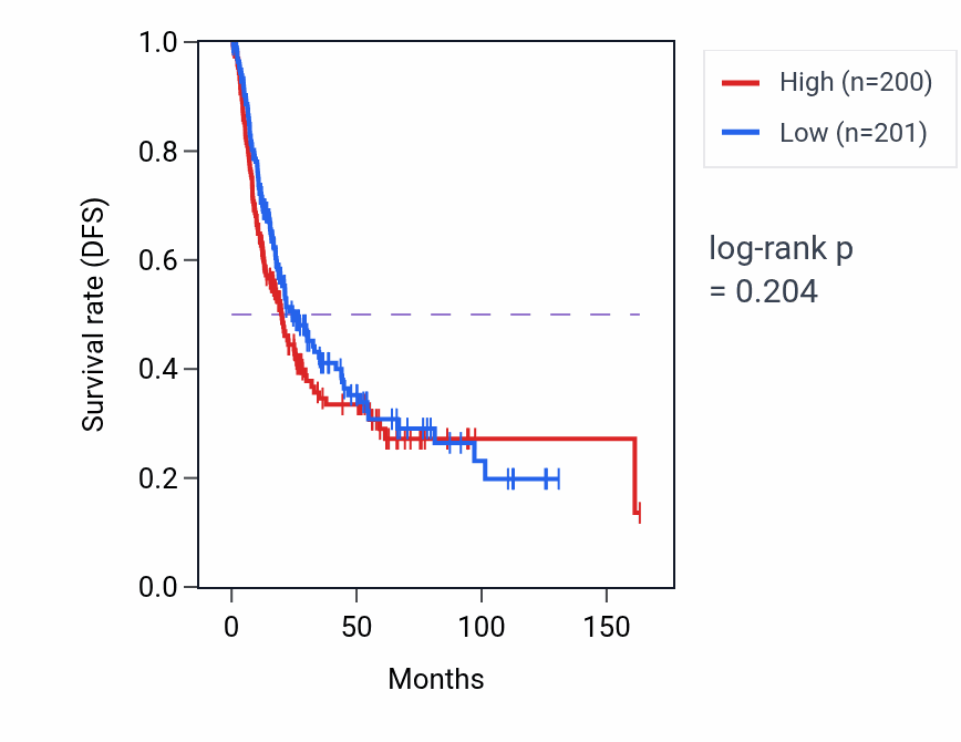 Kaplan&ndash;Meier survival curve for Trans-synaptic signaling by lipid pathway activity in BLCA: high vs low activity groups.