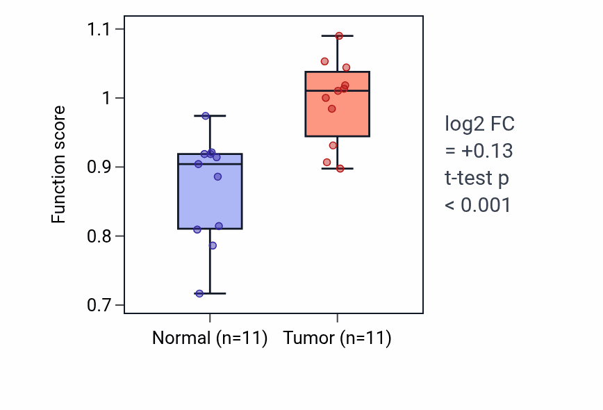Tumor-vs-normal pathway-activity box plot for Trans-synaptic signaling by lipid in UCEC.