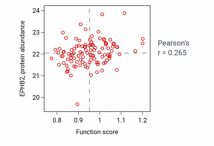 Per-sample scatter of Trans-synaptic signaling by trans-synaptic complex activity vs EPHB2 in LUAD.