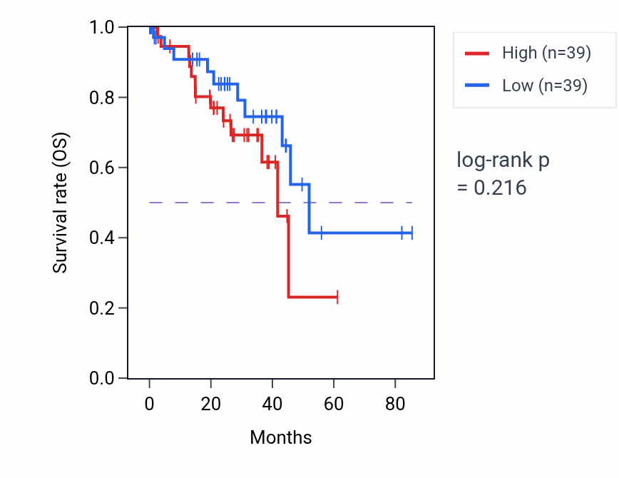 Kaplan&ndash;Meier survival curve for Trans-synaptic signaling by trans-synaptic complex pathway activity in UVM: high vs low activity groups.