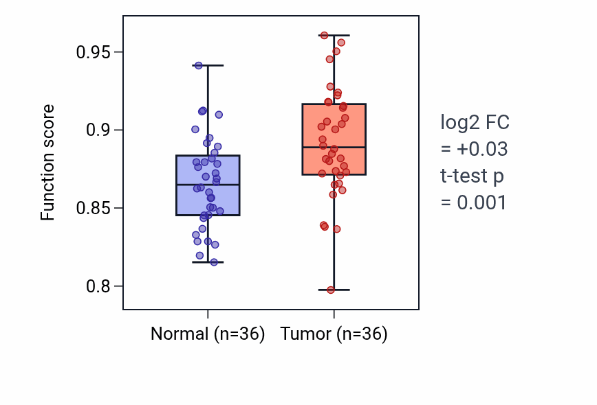 Tumor-vs-normal pathway-activity box plot for Trans-synaptic signaling by trans-synaptic complex in KIRC.