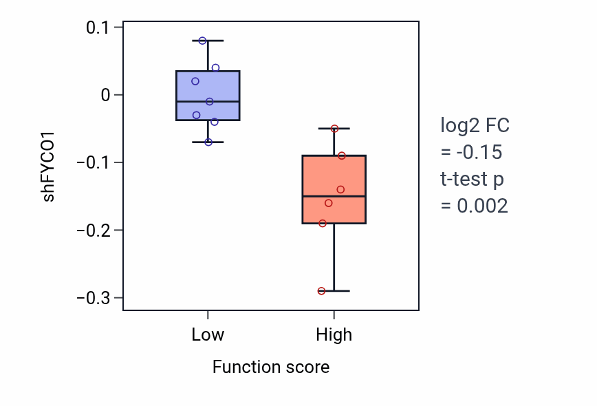 Box plot of FYCO1 in 