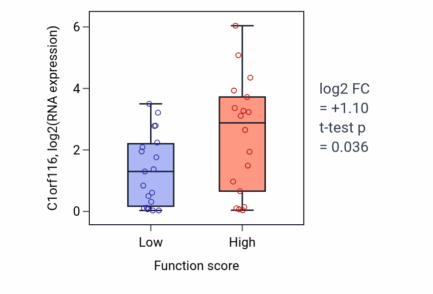 Box plot of C1orf116 in 