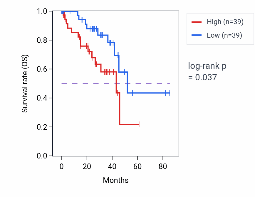 Kaplan&ndash;Meier survival curve for 