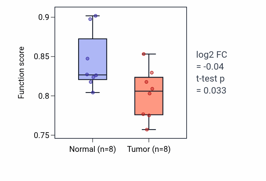 Tumor-vs-normal pathway-activity box plot for 