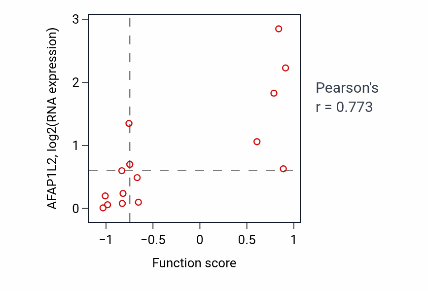 Per-sample scatter of Maintenance of synapse structure activity vs AFAP1L2 in BONE.