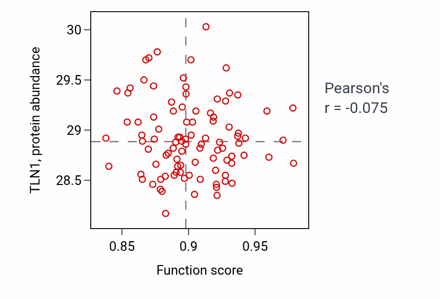 Per-sample scatter of Maintenance of synapse structure activity vs TLN1 in COAD.