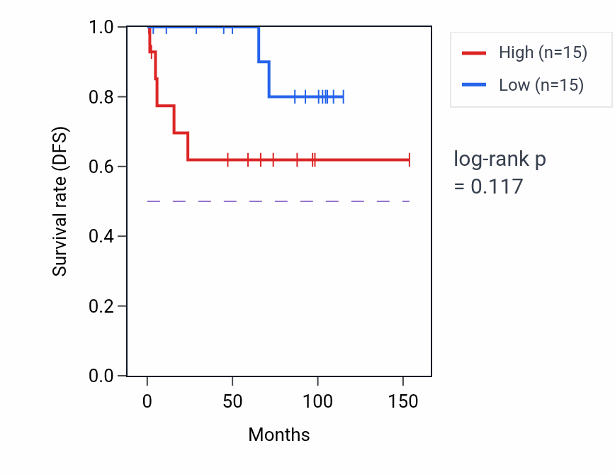 Kaplan&ndash;Meier survival curve for Maintenance of synapse structure pathway activity in KICH: high vs low activity groups.