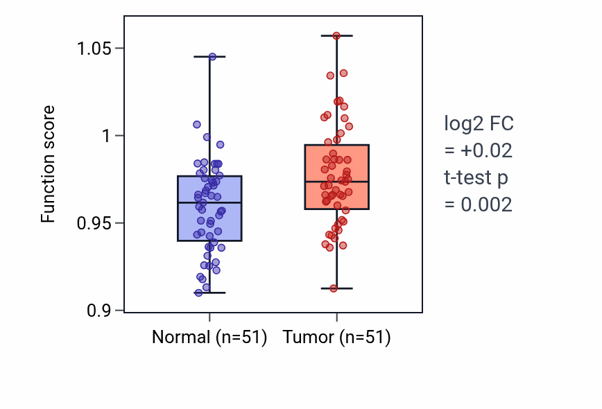 Tumor-vs-normal pathway-activity box plot for Maintenance of synapse structure in KIRC.