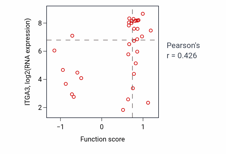Per-sample scatter of Synaptic membrane adhesion activity vs ITGA3 in SKIN.