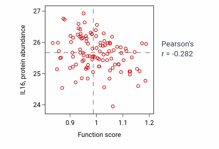 Per-sample scatter of Synaptic membrane adhesion activity vs IL16 in LSCC.
