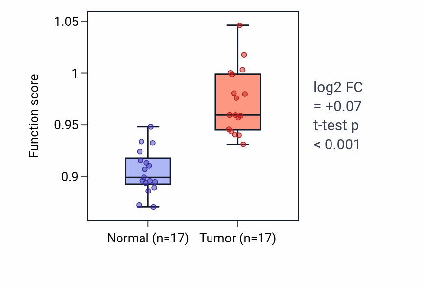 Tumor-vs-normal pathway-activity box plot for Synaptic membrane adhesion in THCA.
