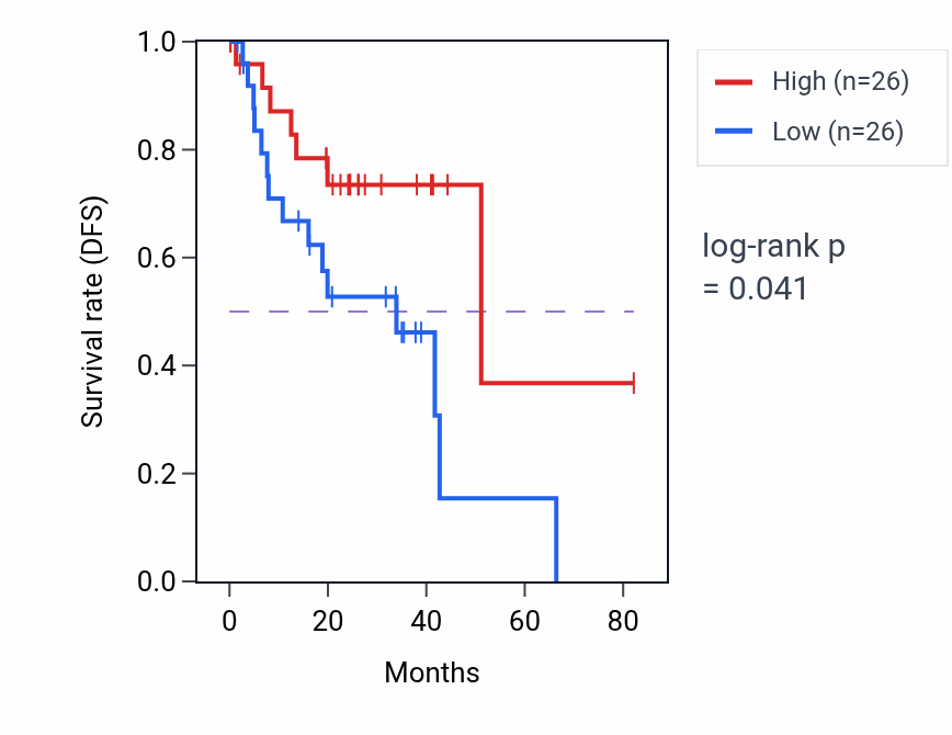 Kaplan&ndash;Meier survival curve for Synaptic membrane adhesion pathway activity in UVM.
