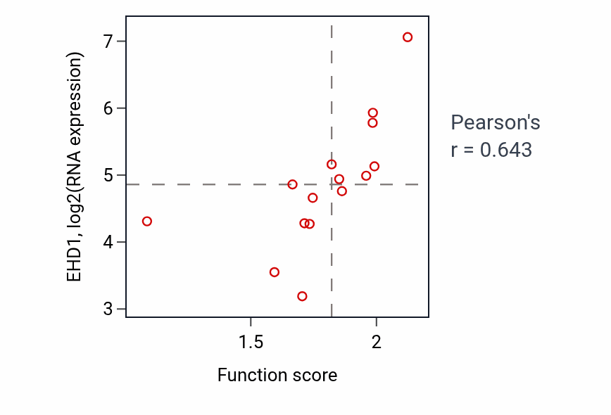Per-sample scatter of Modification of synaptic structure activity vs EHD1 in BONE.