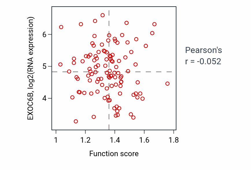 Per-sample scatter of Modification of synaptic structure activity vs EXOC6B in LSCC.