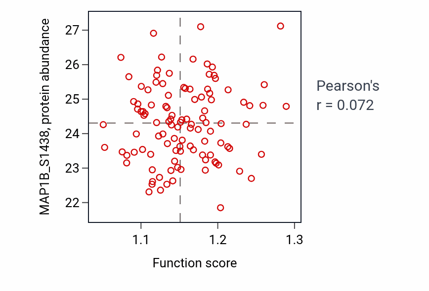 Per-sample scatter of Modification of synaptic structure activity vs MAP1B_S1438 in LSCC.