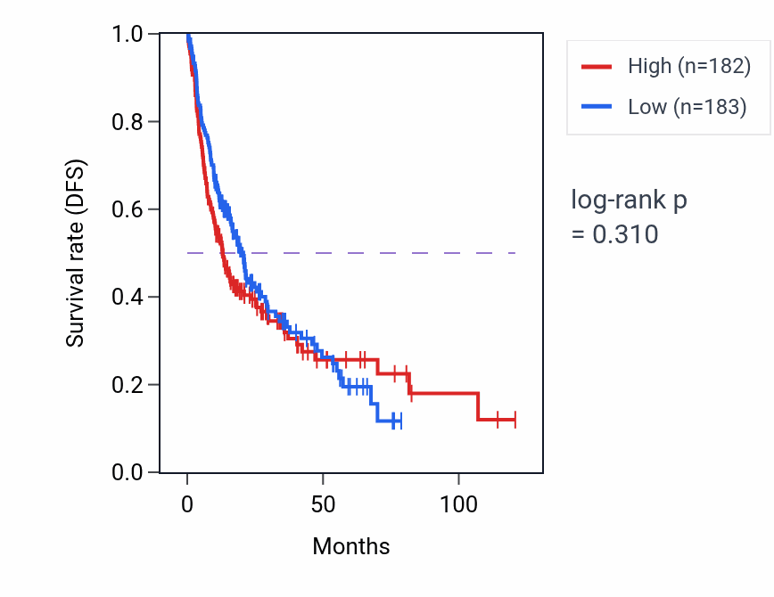 Kaplan&ndash;Meier survival curve for Modification of synaptic structure pathway activity in LIHC: high vs low activity groups.