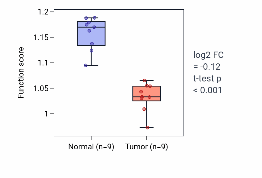 Tumor-vs-normal pathway-activity box plot for Modification of synaptic structure in LUAD.