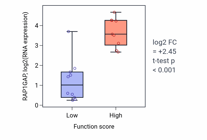 Box plot of RAP1GAP in 