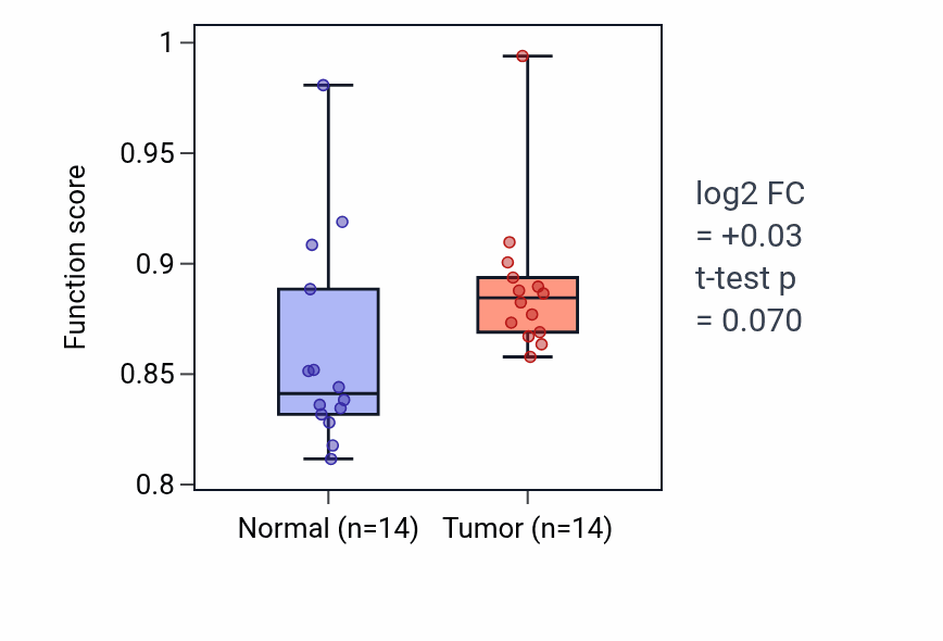Tumor-vs-normal pathway-activity box plot for 