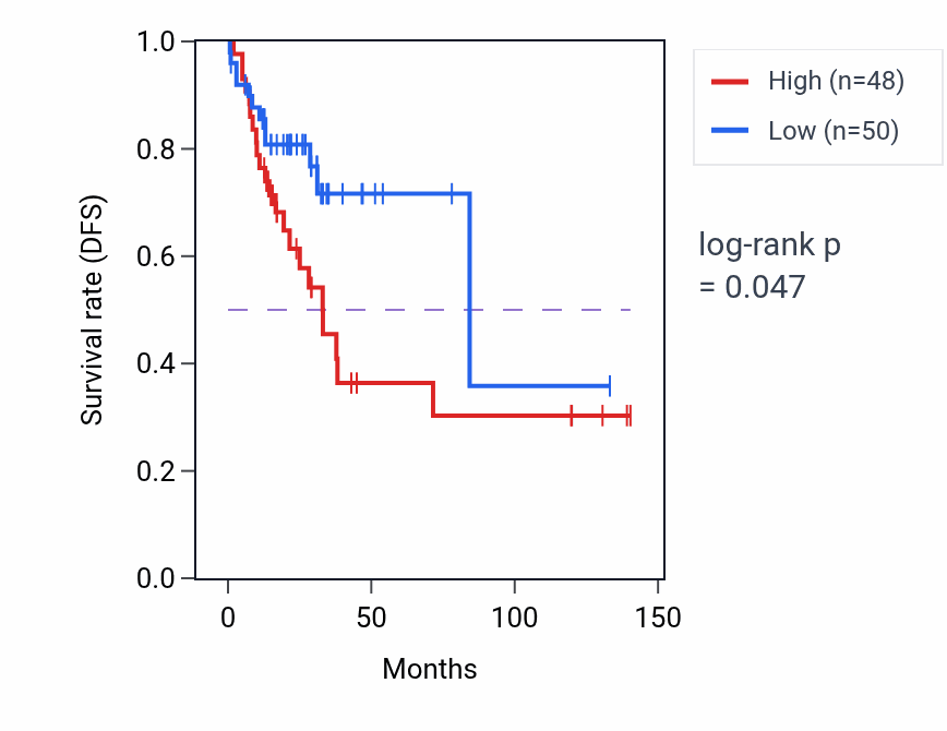 Kaplan&ndash;Meier survival curve for 