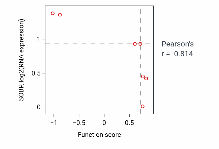 Per-sample scatter of Regulation of postsynaptic cytosolic calcium ion concentration activity vs SOBP in LUNG_NSCLC_LUAD.