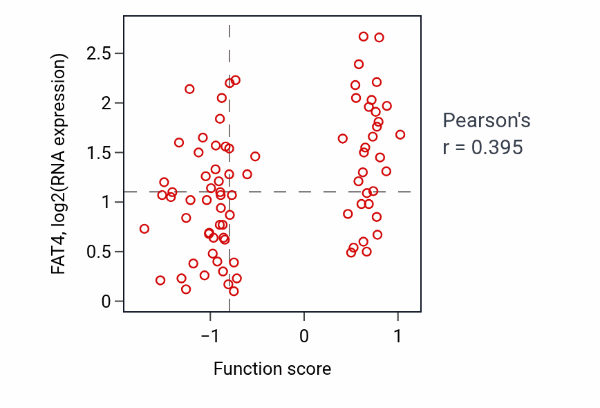 Per-sample scatter of Regulation of postsynaptic cytosolic calcium ion concentration activity vs FAT4 in OV.