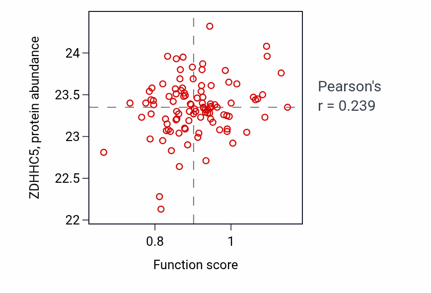 Per-sample scatter of Regulation of postsynaptic cytosolic calcium ion concentration activity vs ZDHHC5 in PDAC.