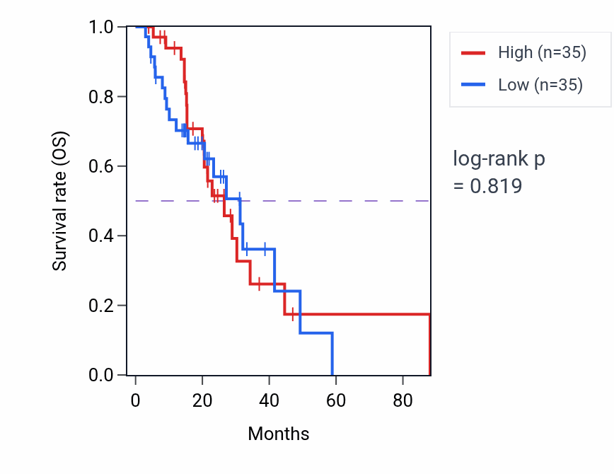 Kaplan&ndash;Meier survival curve for Regulation of postsynaptic cytosolic calcium ion concentration pathway activity in LUAD: high vs low activity groups.