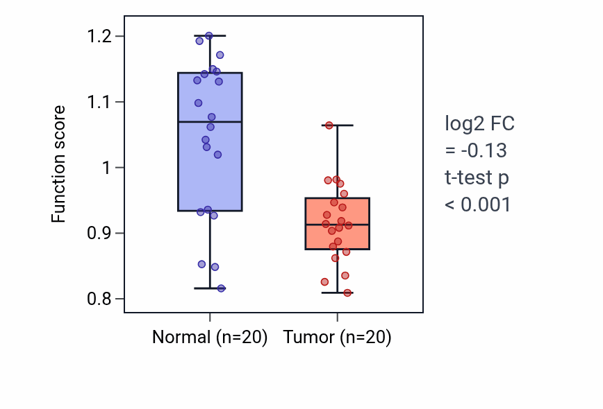 Tumor-vs-normal pathway-activity box plot for Regulation of postsynaptic cytosolic calcium ion concentration in KIRC.