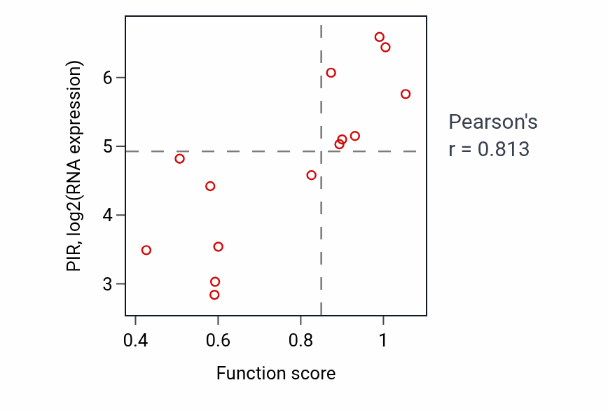 Per-sample scatter of Inorganic ion import across plasma membrane activity vs PIR in LIVER.