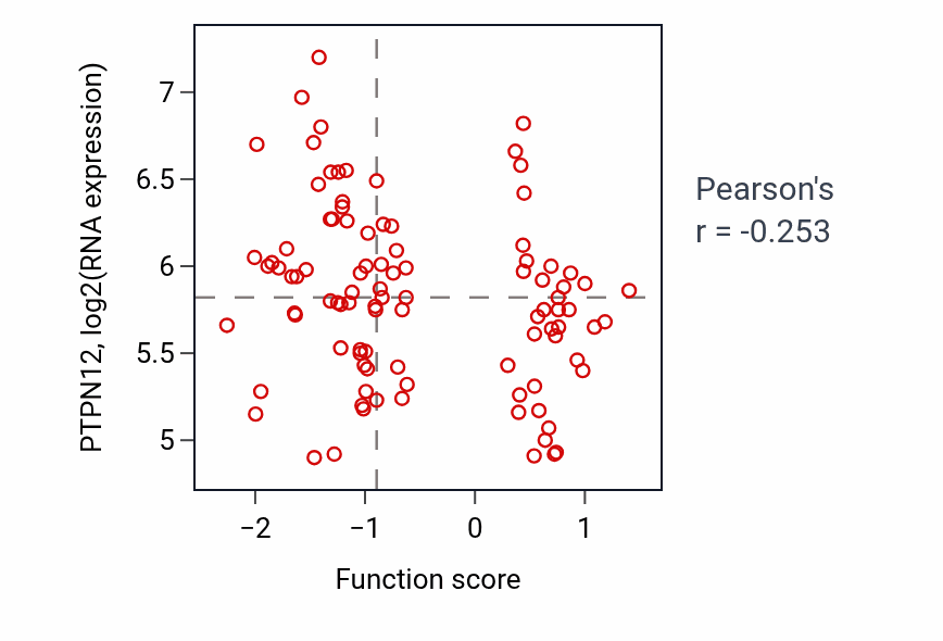 Per-sample scatter of Inorganic ion import across plasma membrane activity vs PTPN12 in GBM.