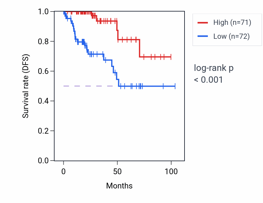 Kaplan&ndash;Meier survival curve for Inorganic ion import across plasma membrane pathway activity in KIRP: high vs low activity groups.