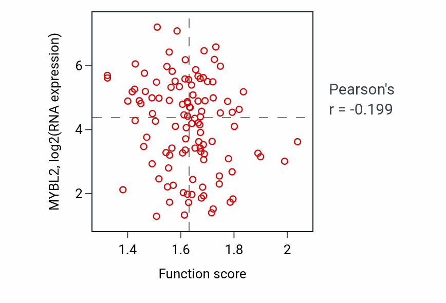 Per-sample scatter of Neurotransmitter receptor internalization activity vs MYBL2 in LUAD.
