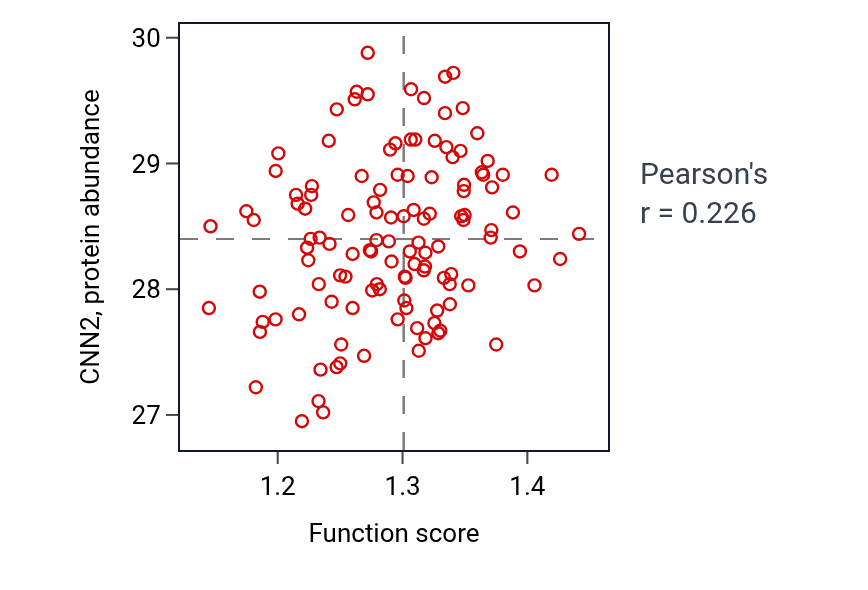 Per-sample scatter of Neurotransmitter receptor internalization activity vs CNN2 in BRCA.